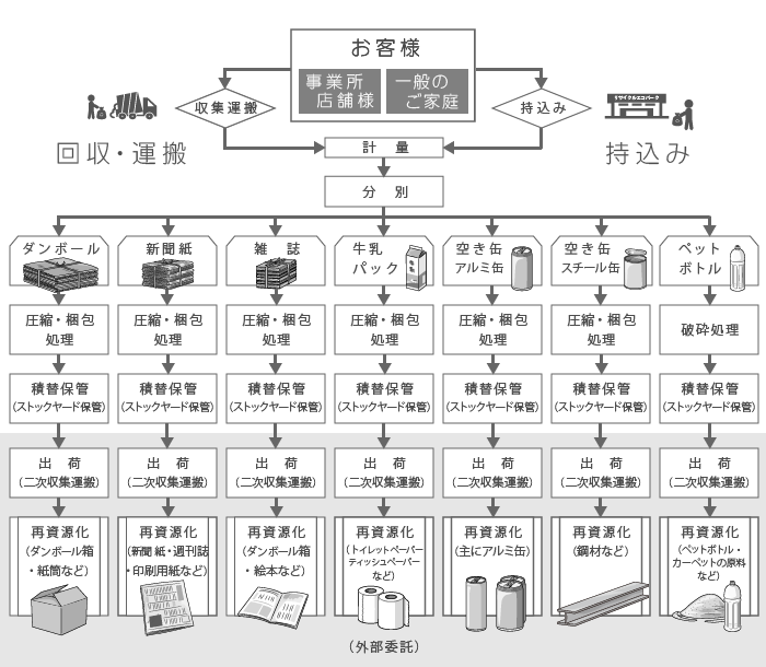 リサイクル中間処理フロー